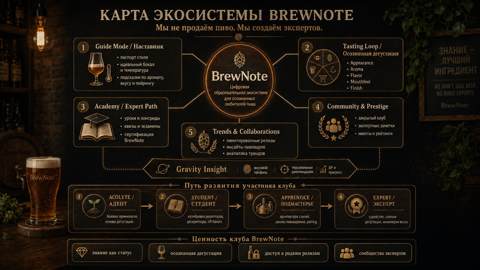 Карта экосистемы BrewNote с модулями обучения, дегустации, прогресса и партнёрских направлений